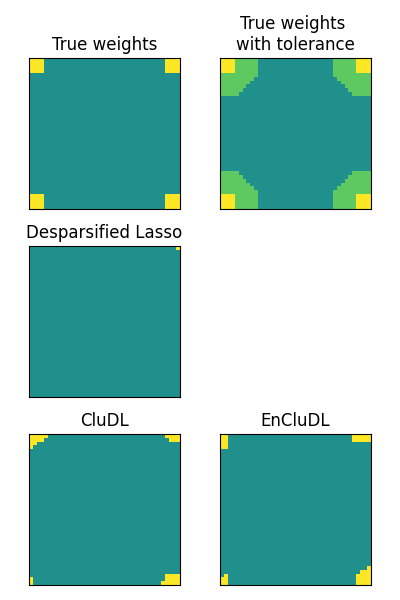 True weights, True weights with tolerance, Desparsified Lasso, CluDL, EnCluDL