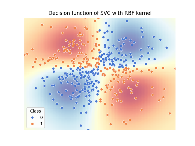 Decision function of SVC with RBF kernel