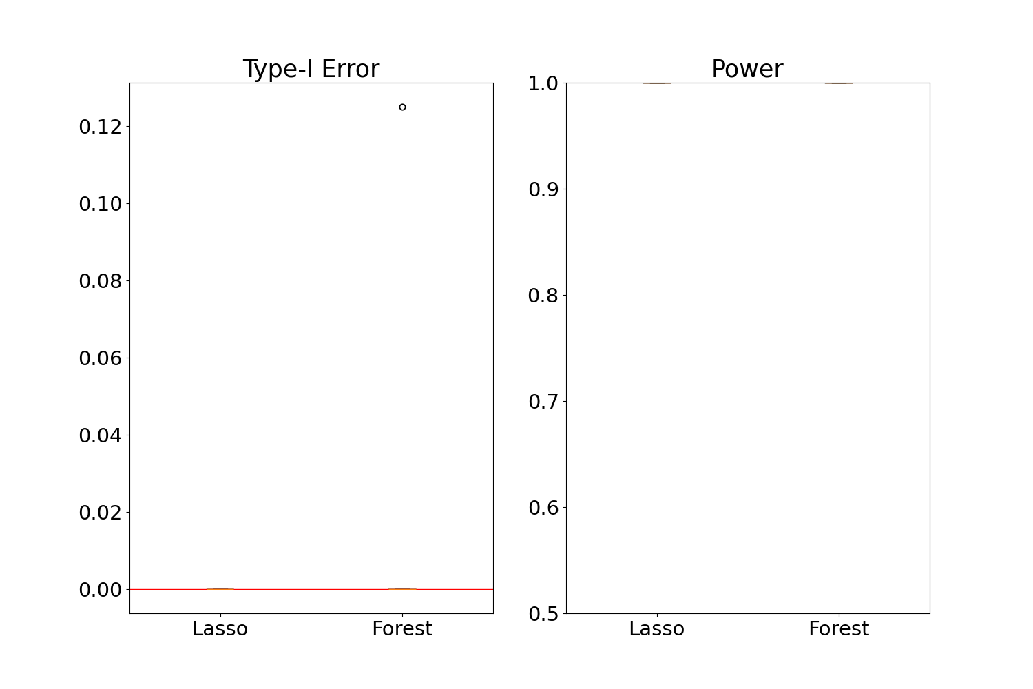 Type-I Error, Power