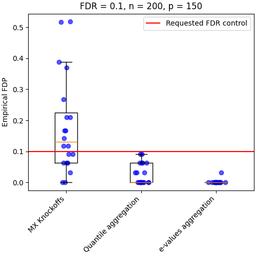 FDR = 0.1, n = 200, p = 150