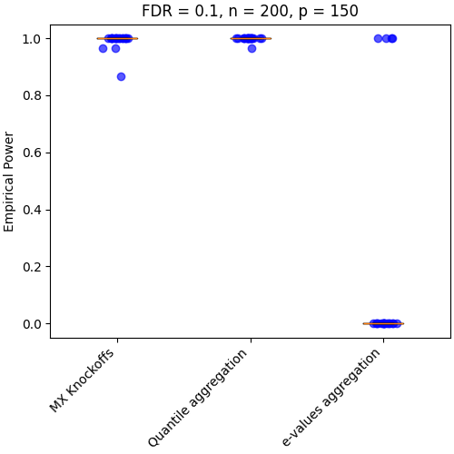 FDR = 0.1, n = 200, p = 150