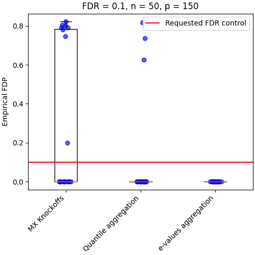 FDR = 0.1, n = 50, p = 150