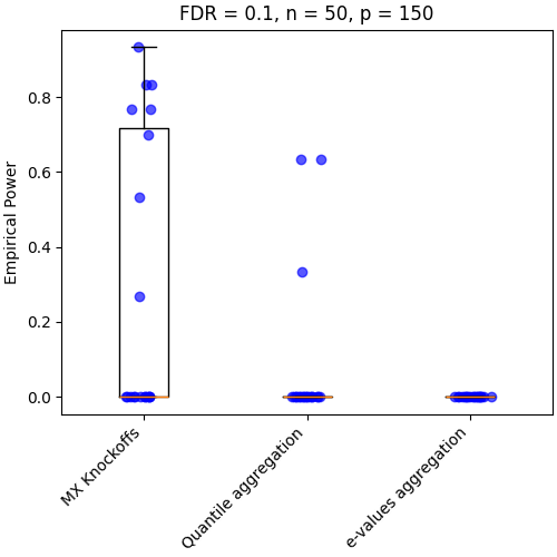 FDR = 0.1, n = 50, p = 150