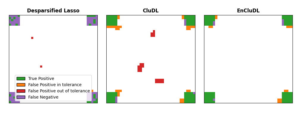 Desparsified Lasso, CluDL, EnCluDL