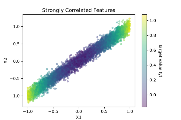 Strongly Correlated Features