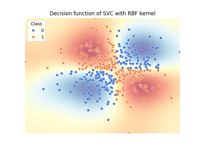 Decision function of SVC with RBF kernel
