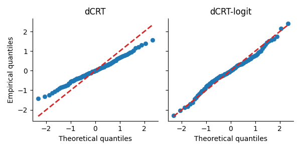dCRT, dCRT-logit