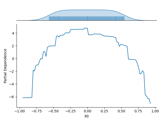 plot partial dependency plot